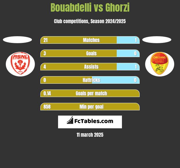 Bouabdelli vs Ghorzi h2h player stats