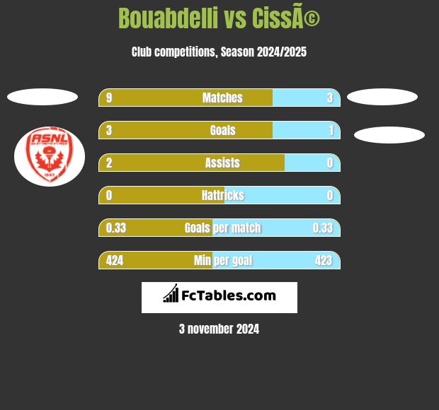 Bouabdelli vs CissÃ© h2h player stats