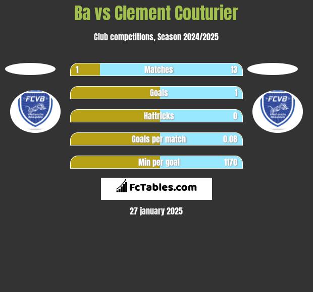 Ba vs Clement Couturier h2h player stats