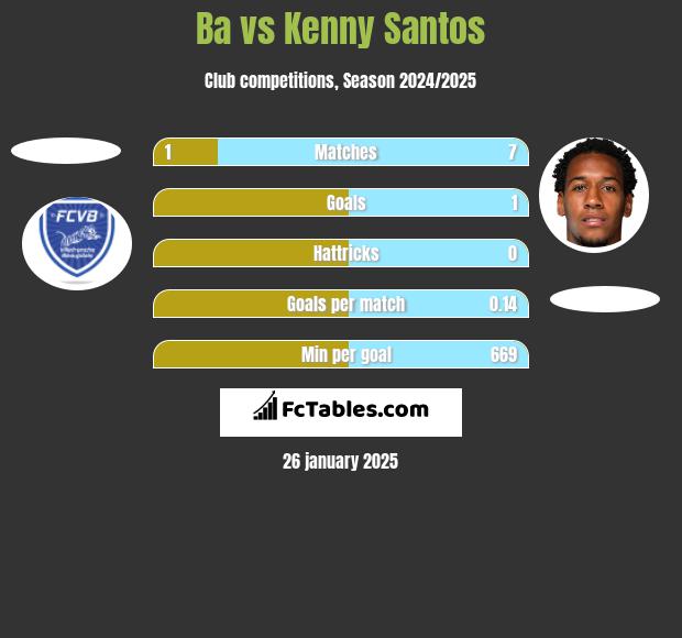 Ba vs Kenny Santos h2h player stats