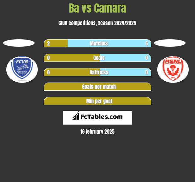 Ba vs Camara h2h player stats