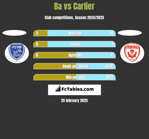 Ba vs Carlier h2h player stats