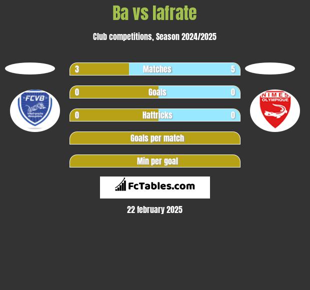 Ba vs Iafrate h2h player stats