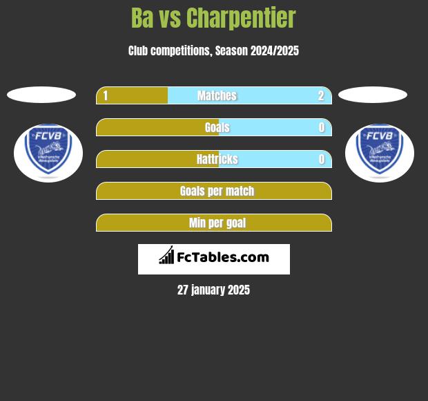 Ba vs Charpentier h2h player stats