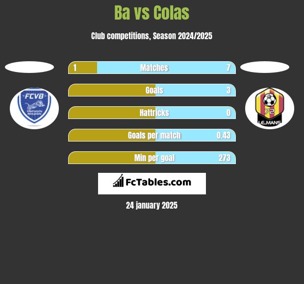 Ba vs Colas h2h player stats