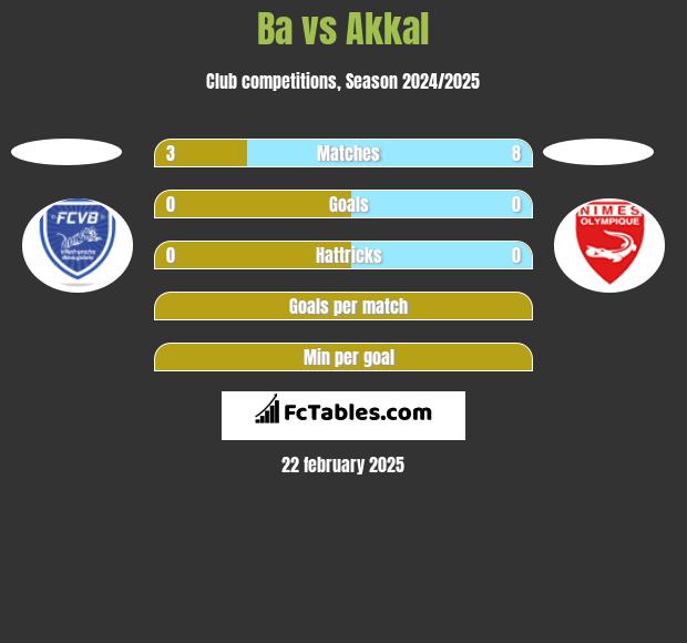 Ba vs Akkal h2h player stats