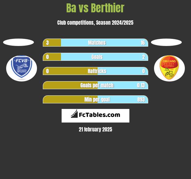 Ba vs Berthier h2h player stats