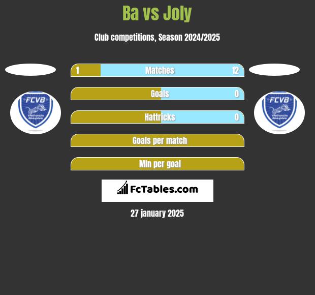 Ba vs Joly h2h player stats