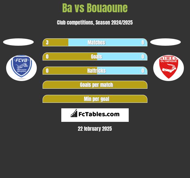 Ba vs Bouaoune h2h player stats