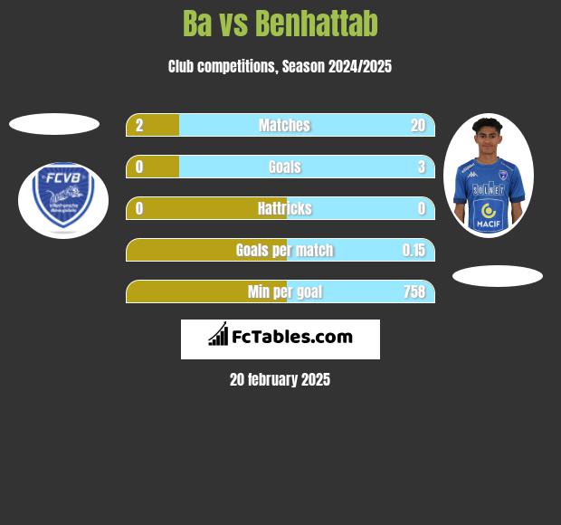 Ba vs Benhattab h2h player stats