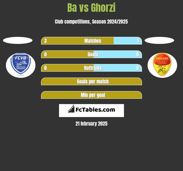 Ba vs Ghorzi h2h player stats