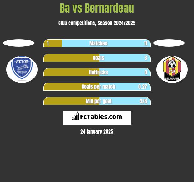 Ba vs Bernardeau h2h player stats