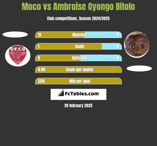 Moco vs Ambroise Oyongo Bitolo h2h player stats