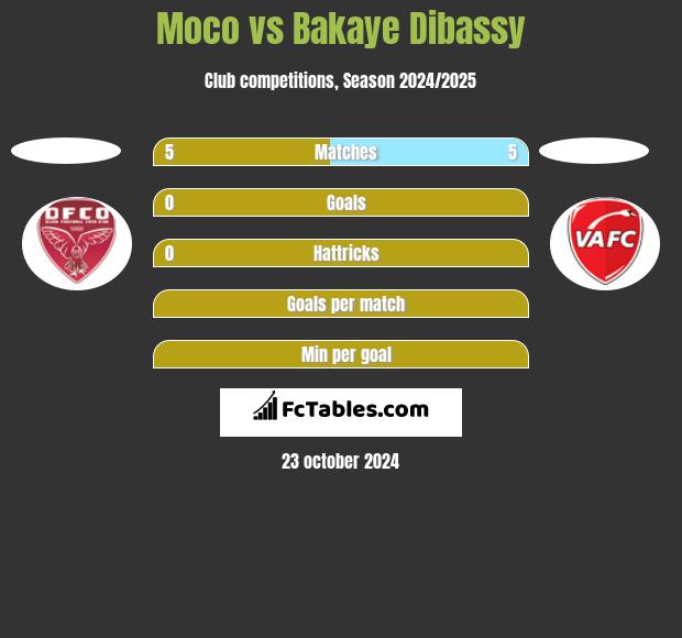 Moco vs Bakaye Dibassy h2h player stats