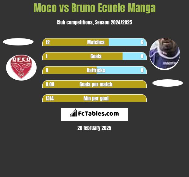 Moco vs Bruno Ecuele Manga h2h player stats