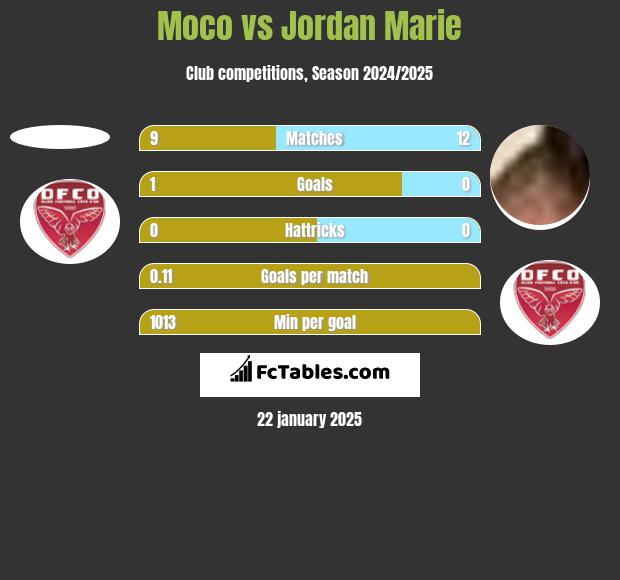 Moco vs Jordan Marie h2h player stats