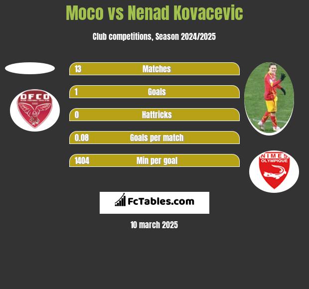 Moco vs Nenad Kovacevic h2h player stats