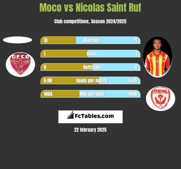 Moco vs Nicolas Saint Ruf h2h player stats