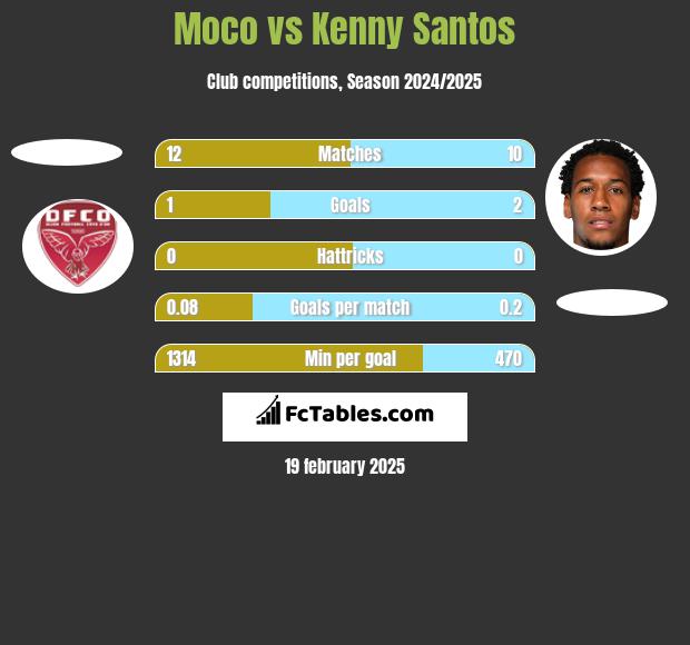 Moco vs Kenny Santos h2h player stats