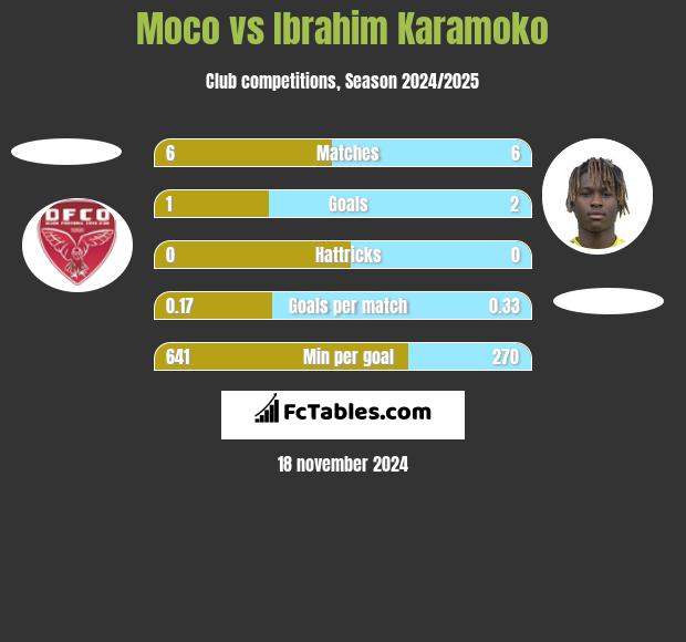 Moco vs Ibrahim Karamoko h2h player stats