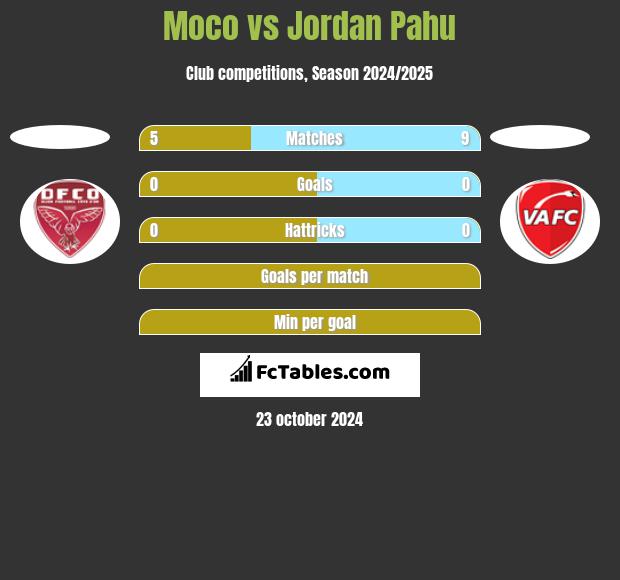 Moco vs Jordan Pahu h2h player stats