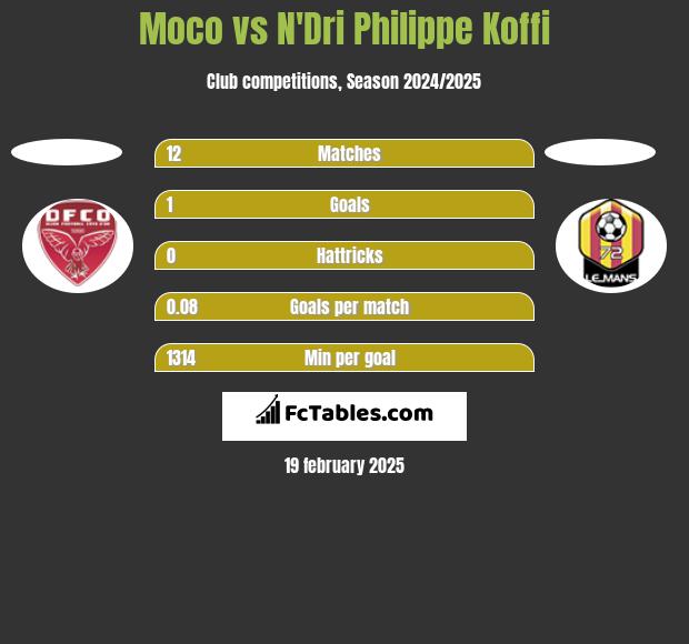 Moco vs N'Dri Philippe Koffi h2h player stats