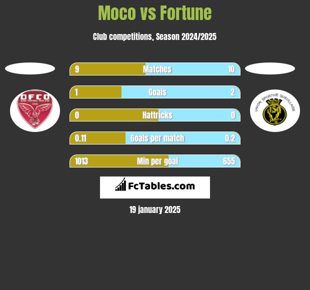 Moco vs Fortune h2h player stats