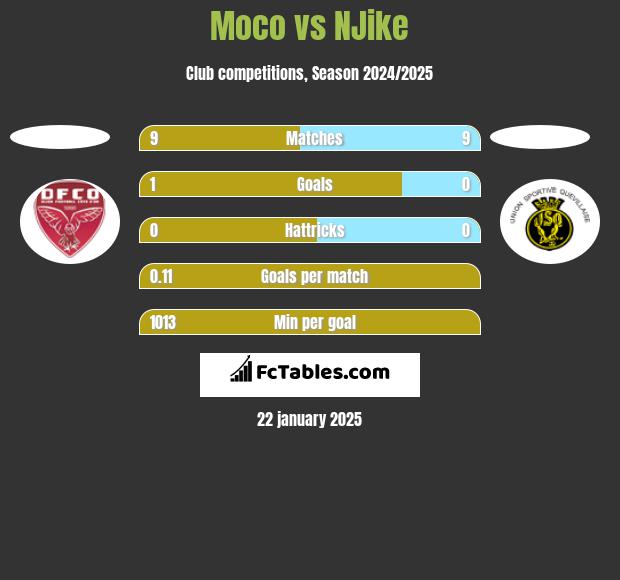 Moco vs NJike h2h player stats