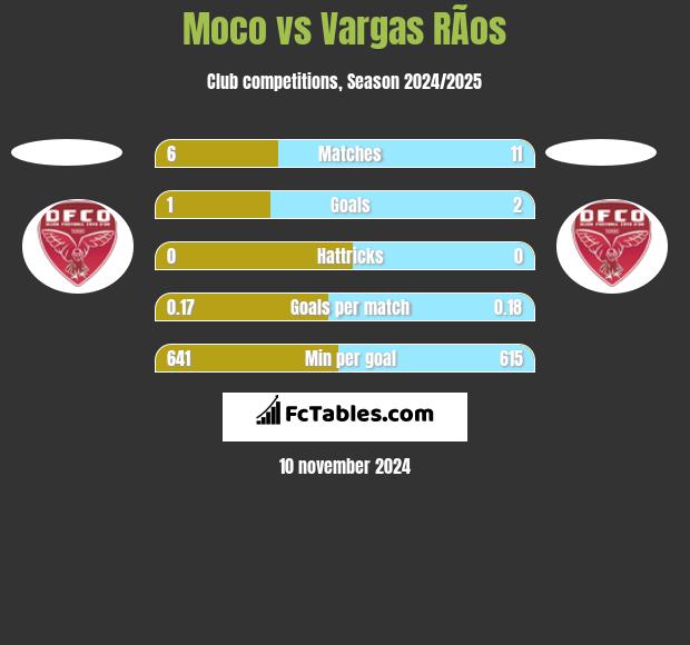 Moco vs Vargas RÃ­os h2h player stats