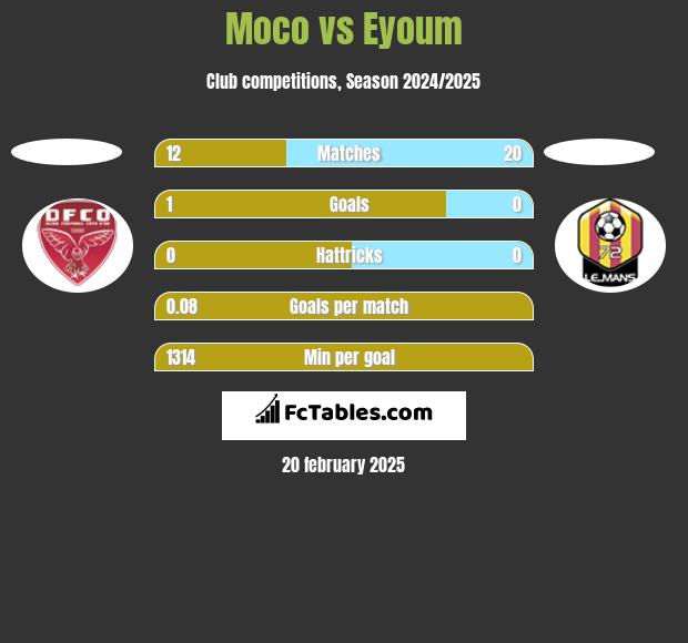 Moco vs Eyoum h2h player stats