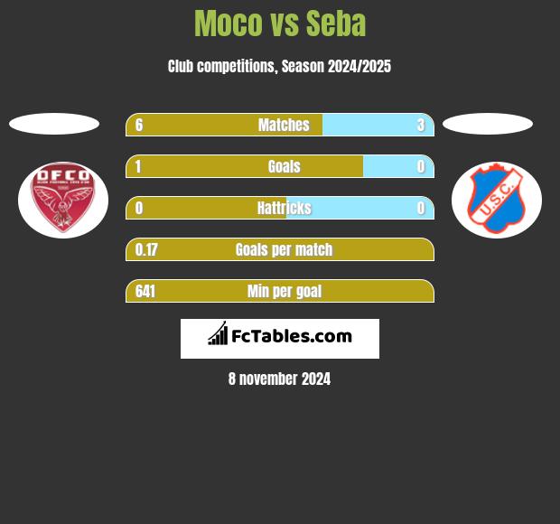 Moco vs Seba h2h player stats