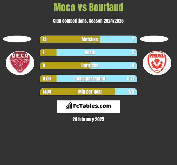 Moco vs Bouriaud h2h player stats