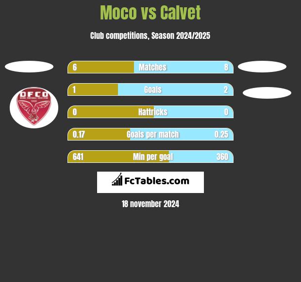 Moco vs Calvet h2h player stats