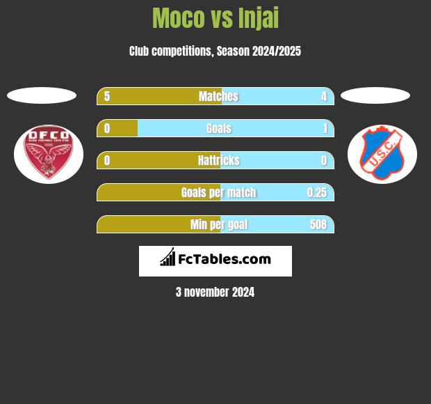 Moco vs Injai h2h player stats