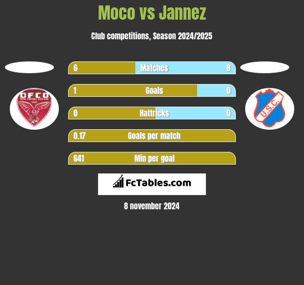 Moco vs Jannez h2h player stats