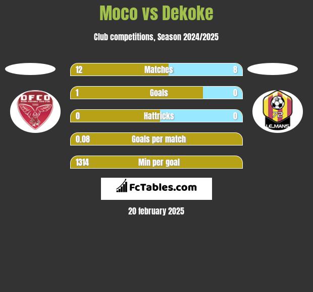 Moco vs Dekoke h2h player stats