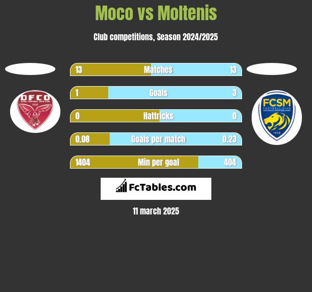 Moco vs Moltenis h2h player stats