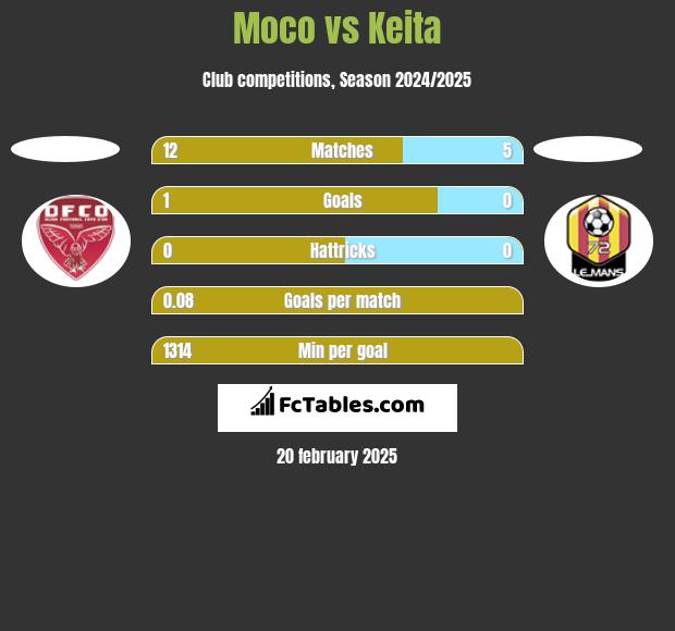 Moco vs Keita h2h player stats