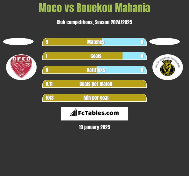 Moco vs Bouekou Mahania h2h player stats