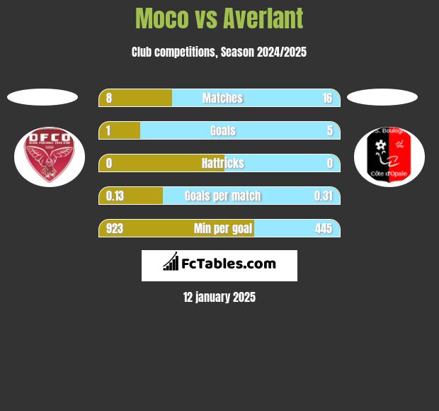 Moco vs Averlant h2h player stats