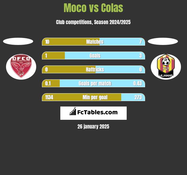 Moco vs Colas h2h player stats