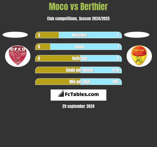 Moco vs Berthier h2h player stats