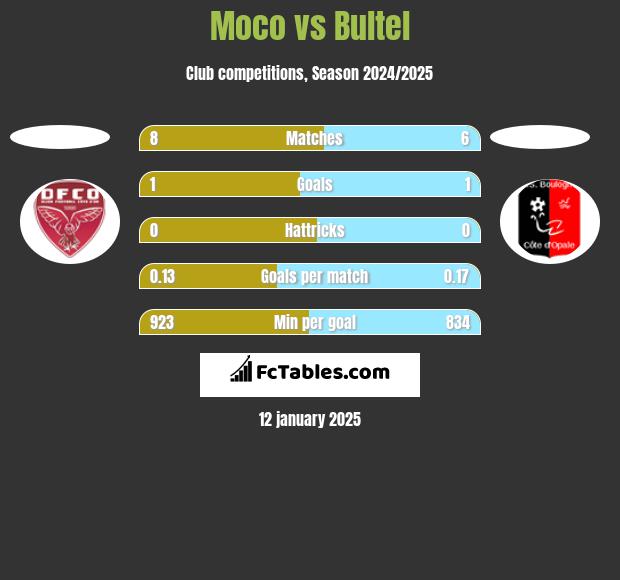 Moco vs Bultel h2h player stats