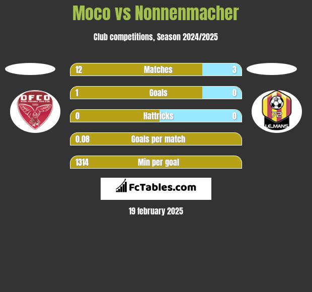 Moco vs Nonnenmacher h2h player stats