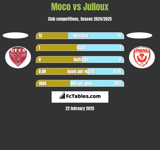 Moco vs Julloux h2h player stats