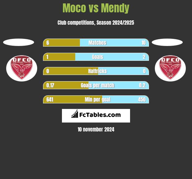 Moco vs Mendy h2h player stats