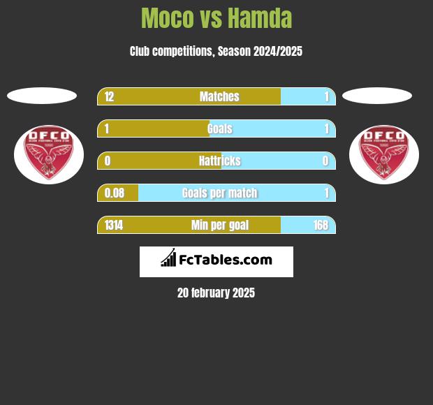 Moco vs Hamda h2h player stats