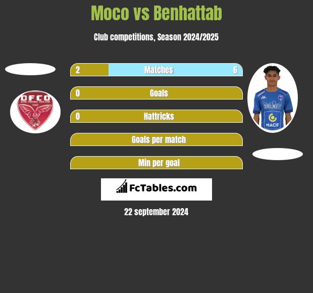 Moco vs Benhattab h2h player stats