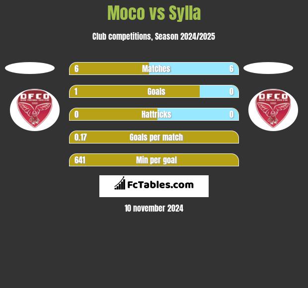 Moco vs Sylla h2h player stats