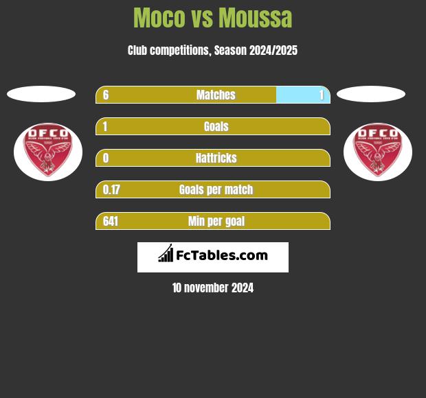 Moco vs Moussa h2h player stats